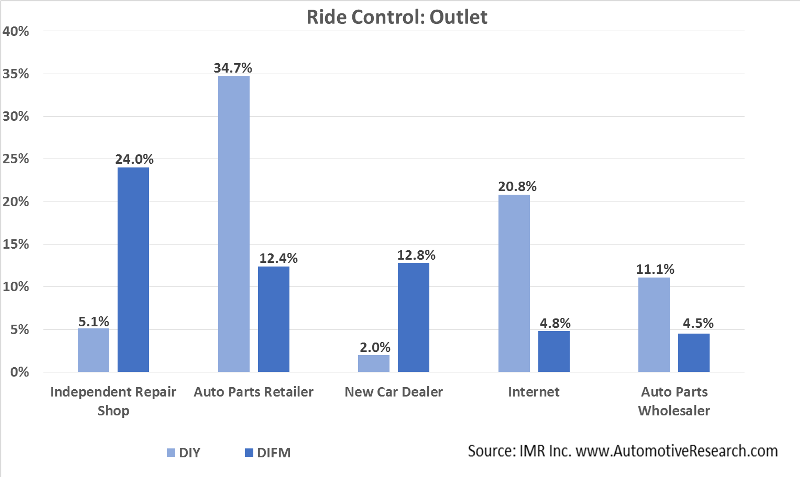 Automotive Research Ride Control Outlet Chart