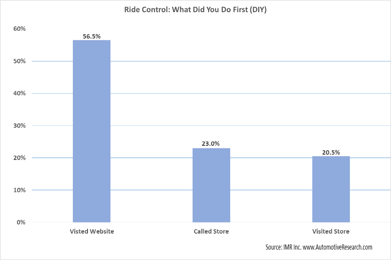 Automotive Market Research - Ride Control Customer Initial Purchase Action