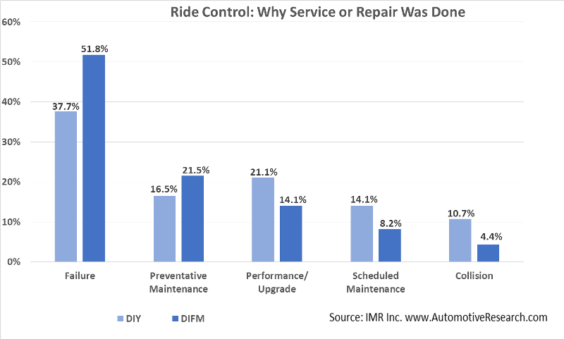 Ride Control Why Vehicle Service Performed