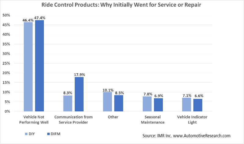 Automotive Market Research - Why Ride Control Product Customers Went For Service-Repair