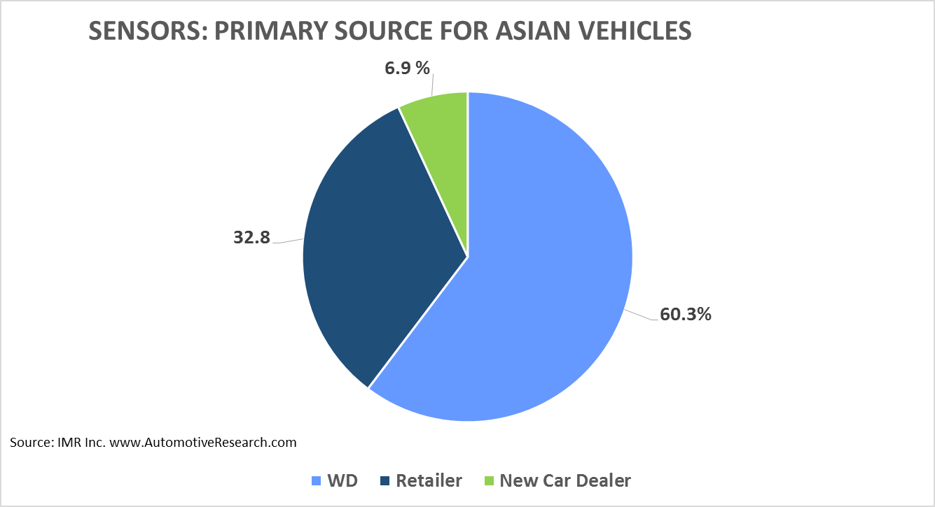 IMR Sensors Asian