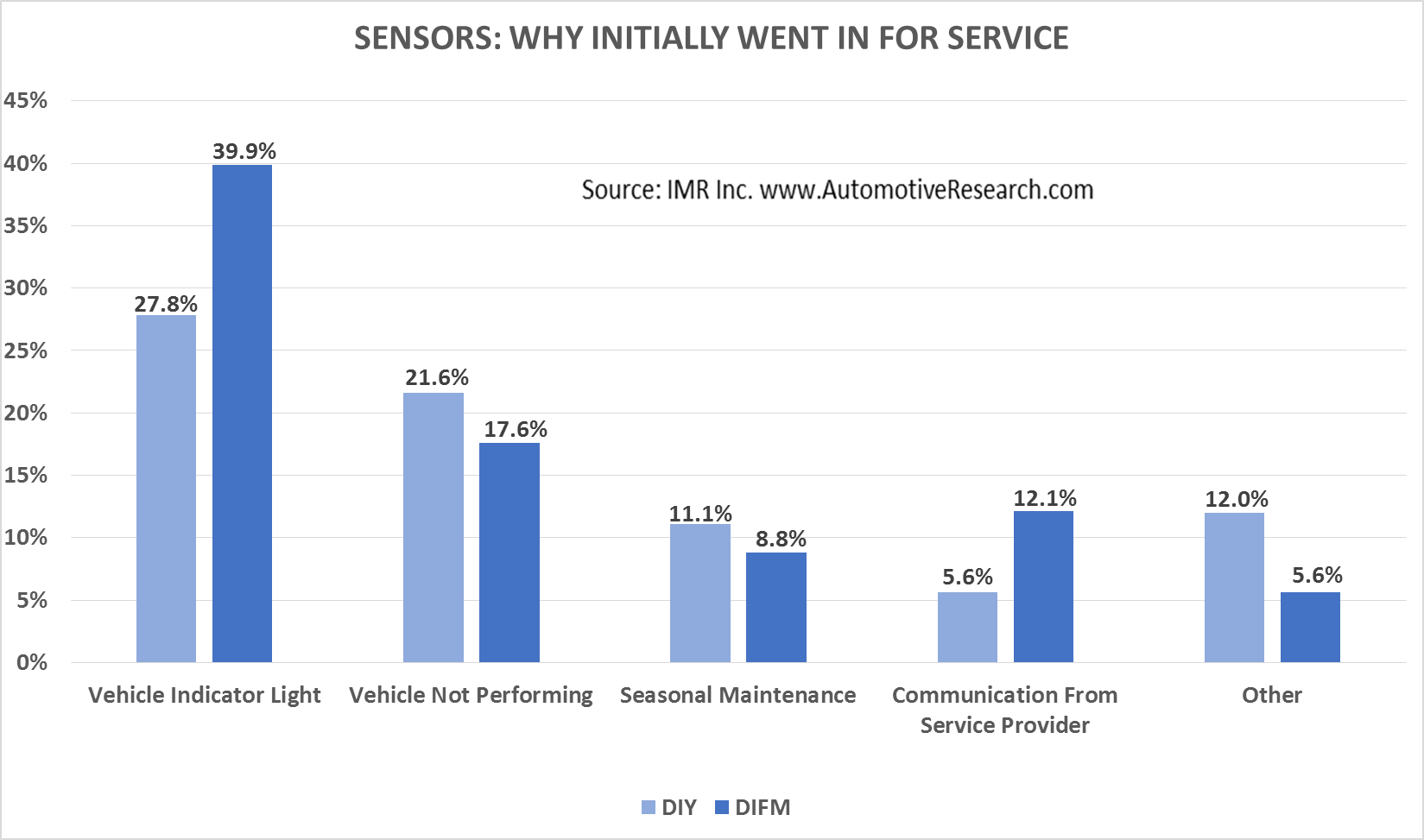 Automotive Market Research Study - Why Consumers Went For Vehicle Sensor Service