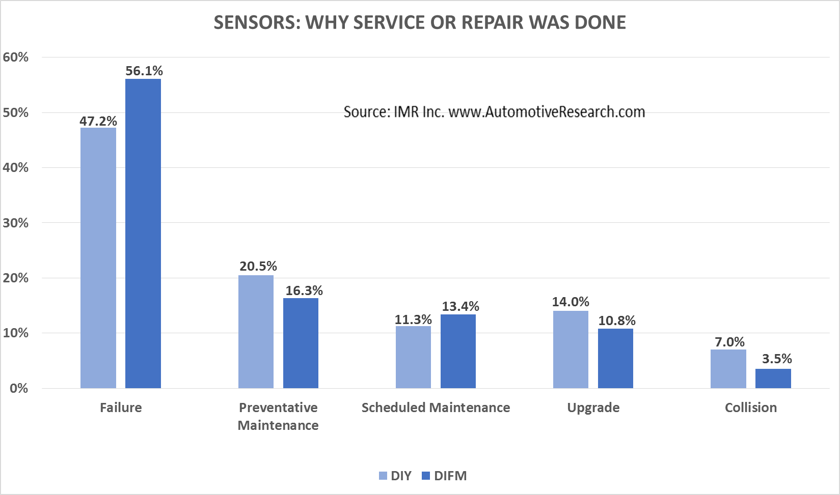 Automotive Market Research Study - Consumer Reason For Vehicle Sensor Service