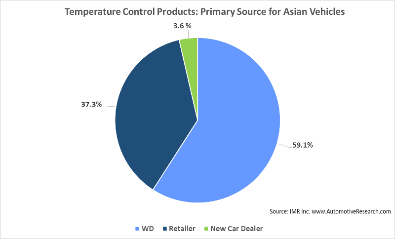 IMR Study Asian Vehicle Temperature Control Products Chart