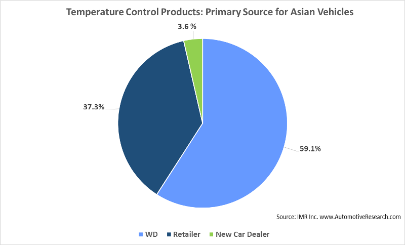 Asian Vehicle Temperature Control Products Chart