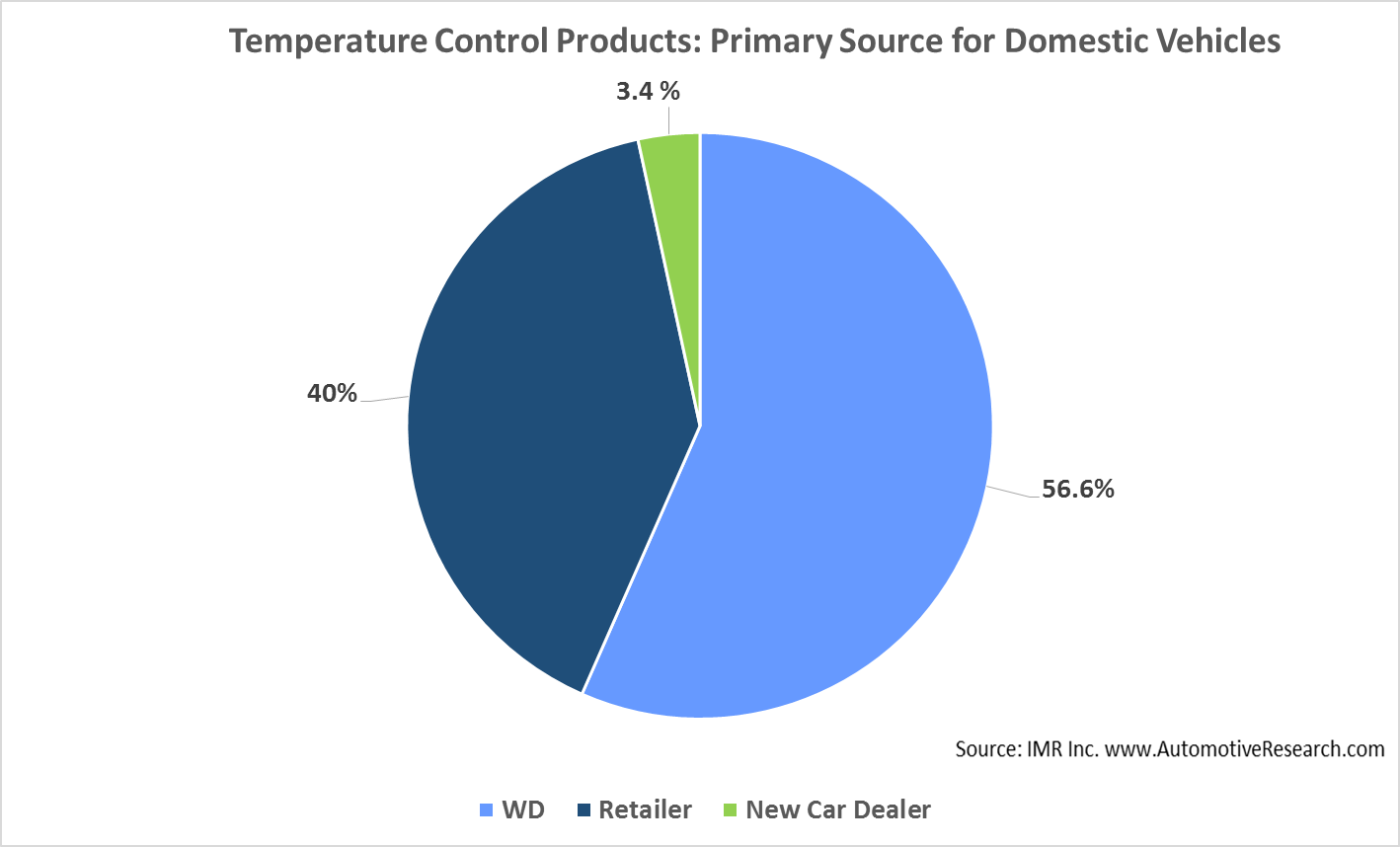 IMR Domestic Vehicle Temperature Control Primary Source Chart