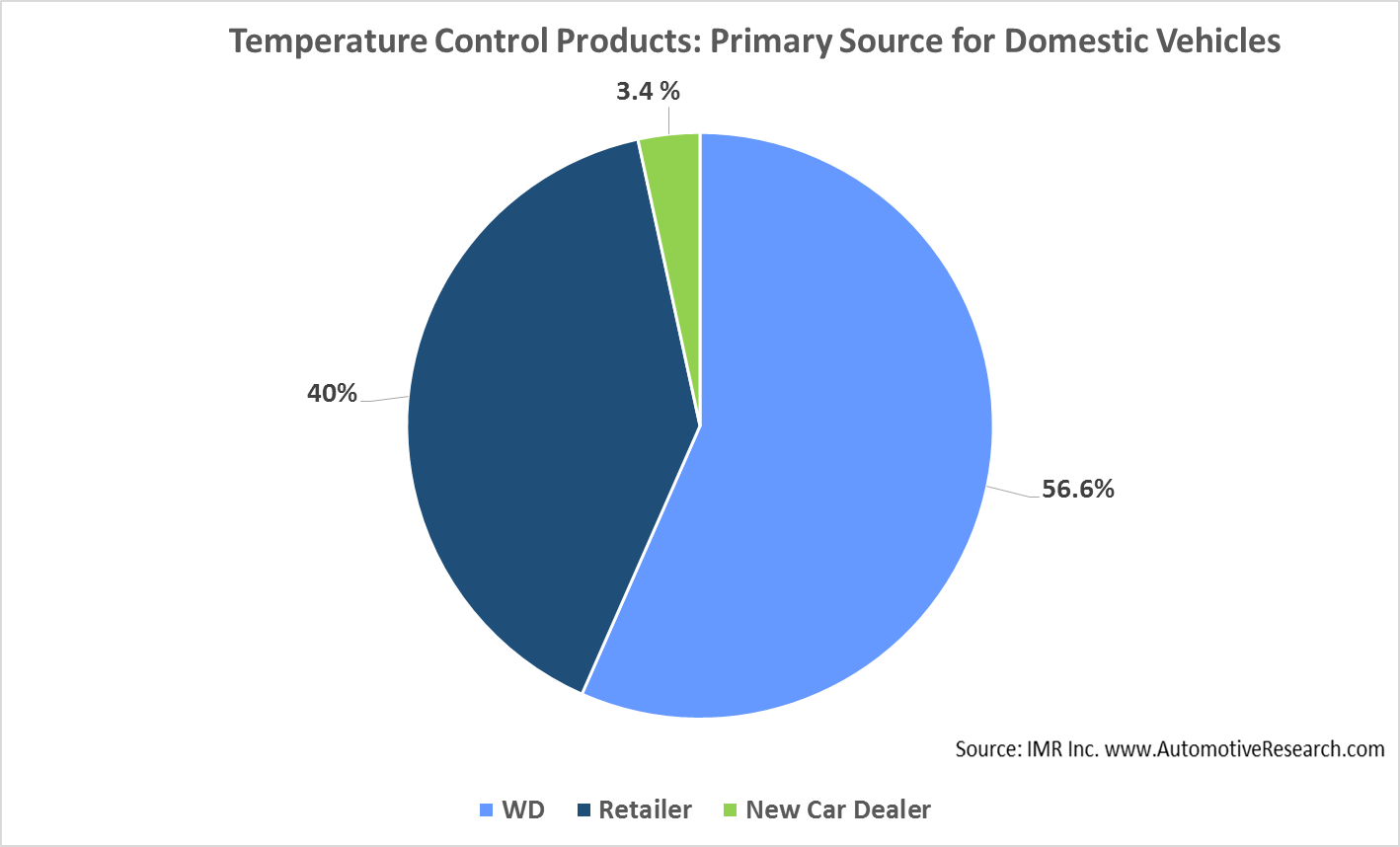 Domestic Vehicle Temperature Control Products Chart