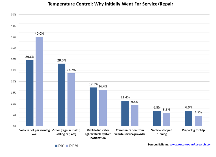 Automotive Market Research - Why Service Customers Went For Temperature Control Repair