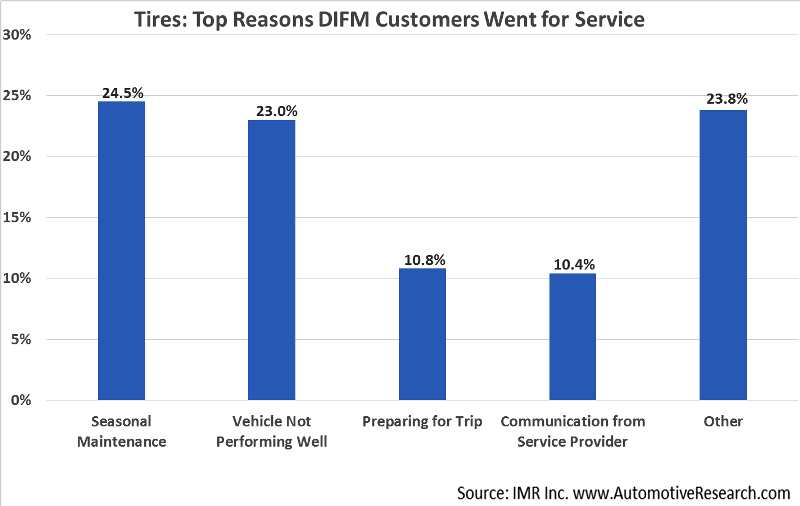 Automotive Market Research - Why DIFM Customers Went For Tire Service