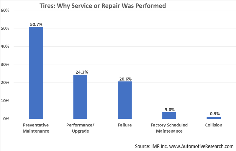 Automotive Market Research - Why Tire Service Was Performed