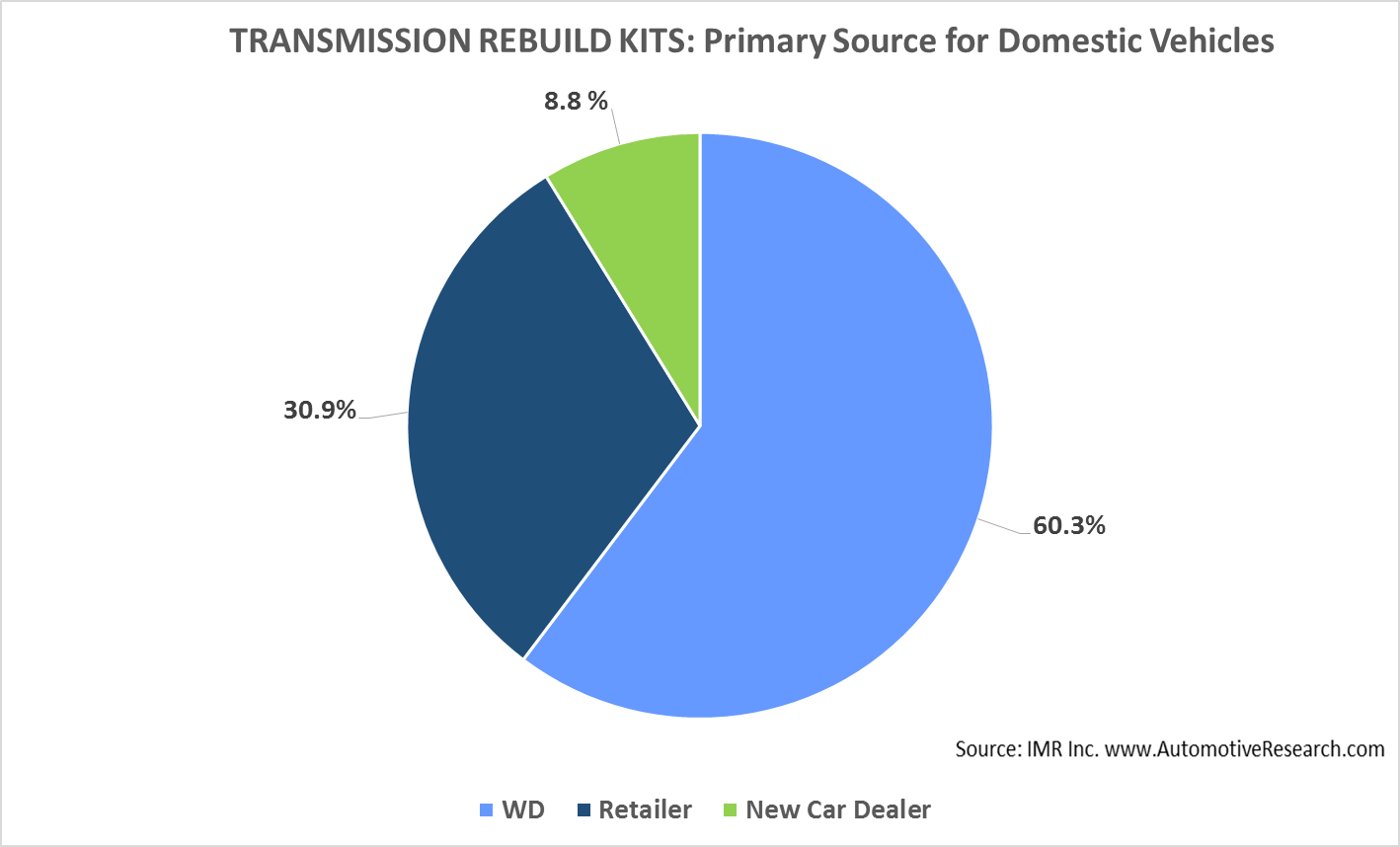 IMR Transmission--Domestic