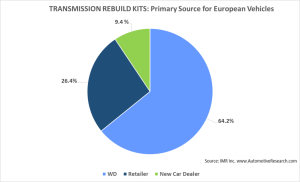 IMR Transmission--European No. 2