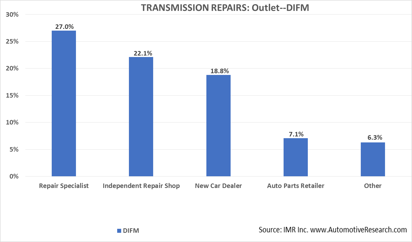 Automotive Market Research - DIFM Outlet Transmission Repairs