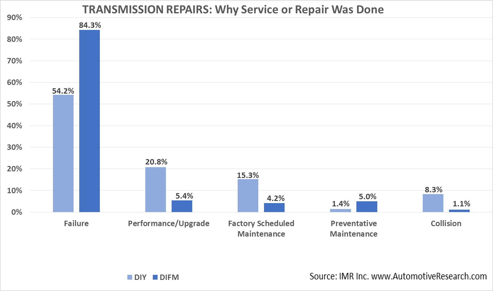 IMR Transmission--Why Service or Repair Was Done