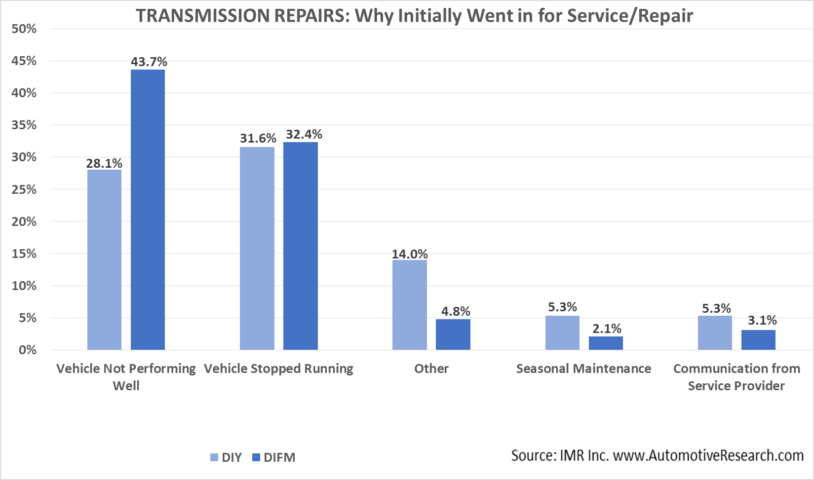 IMR Transmission--Why Went in For Service