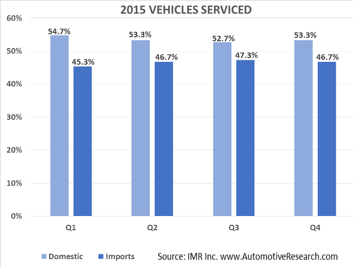 Automotive Market Research - 2015 Domestic Vs. Import Vehicles Serviced