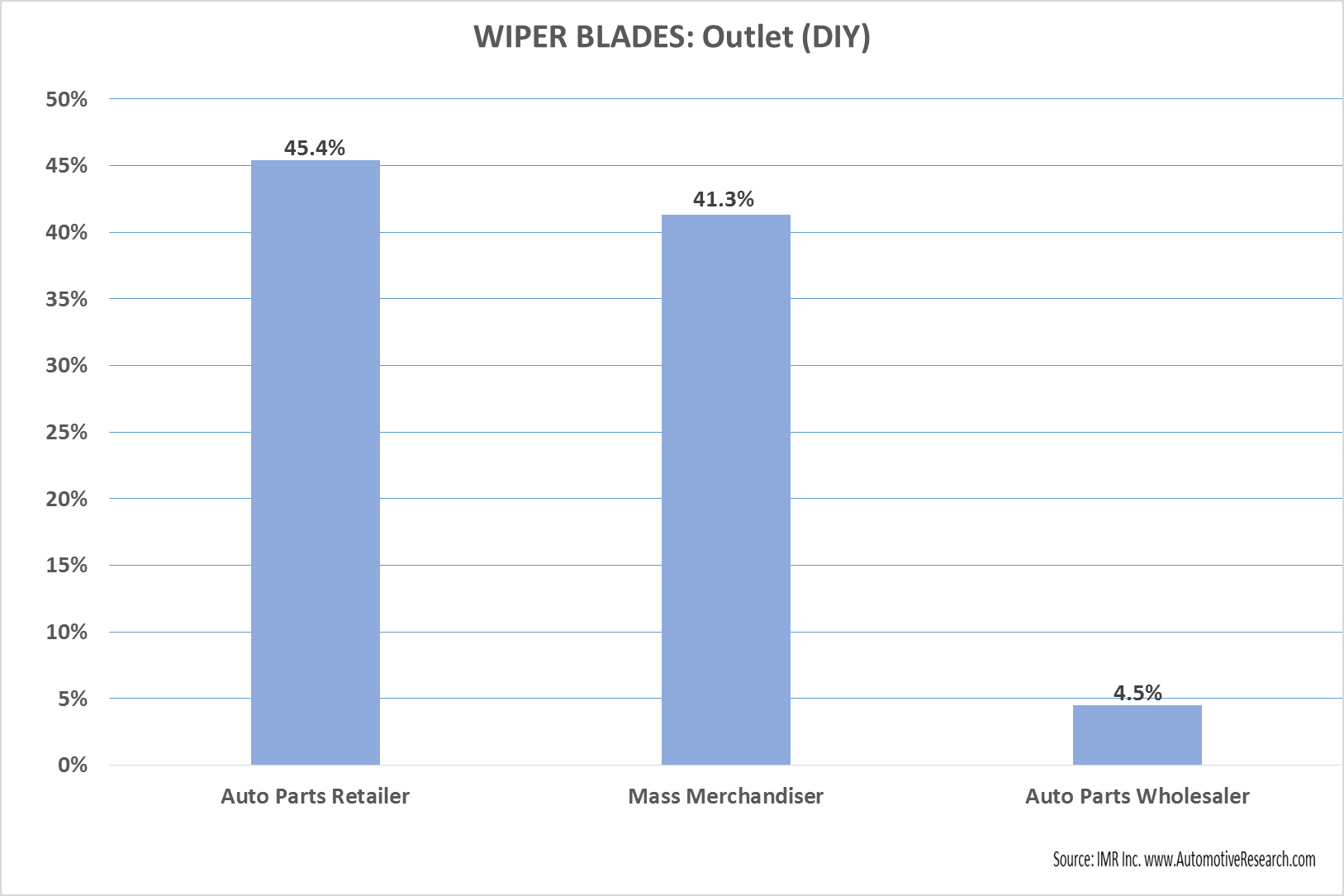 Automotive Market Research Study - Vehicle Wiper Blades Purchase Source