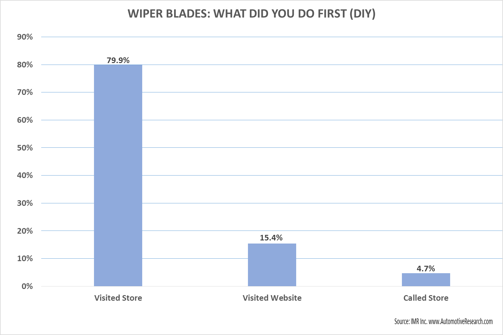 IMR Wipers--What Did You Do First