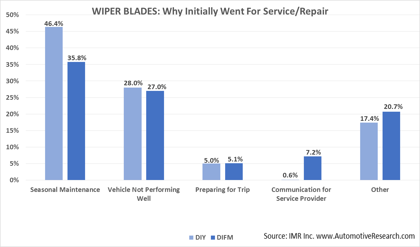 Automotive Market Research Study - Why Vehicle Wiper Blade Service Performed