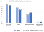 Automotive Market Research Study - Why Vehicle Wiper Blade Service Performed