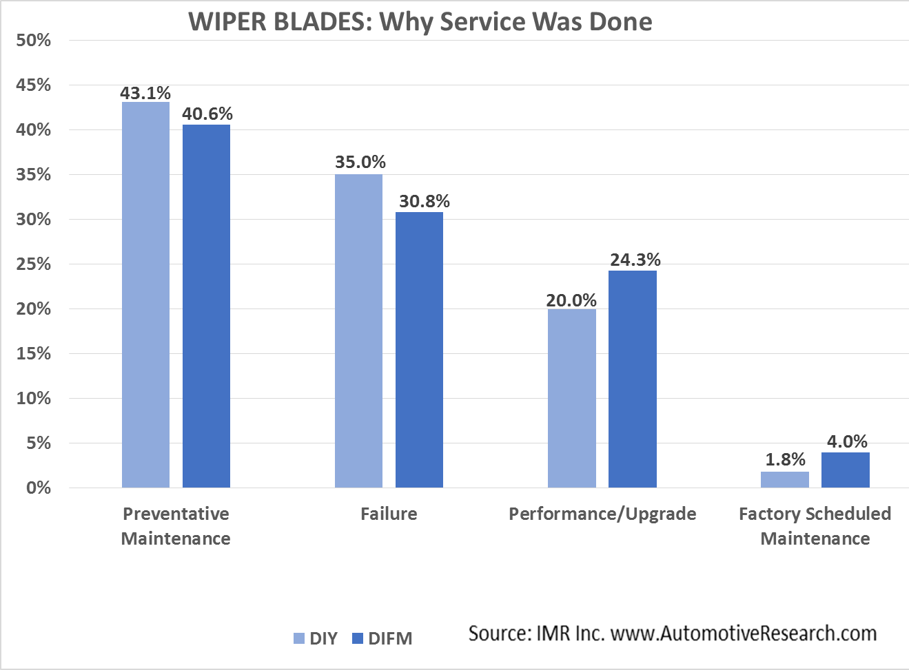 IMR Wipers--Why Service Was Done