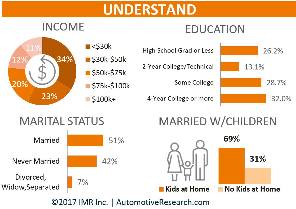 Millennial DIY Light Automotive Maintenance Repair Consumer Demographics Chart 1