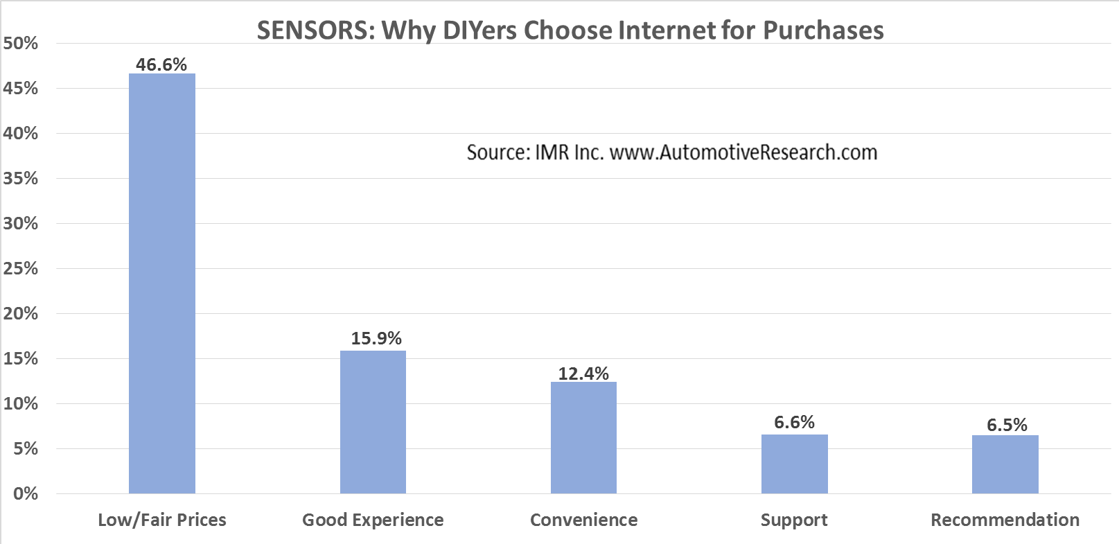 Automotive Market Research Study - Why DIYers Choose Internet For Vehicle Sensor Purchases