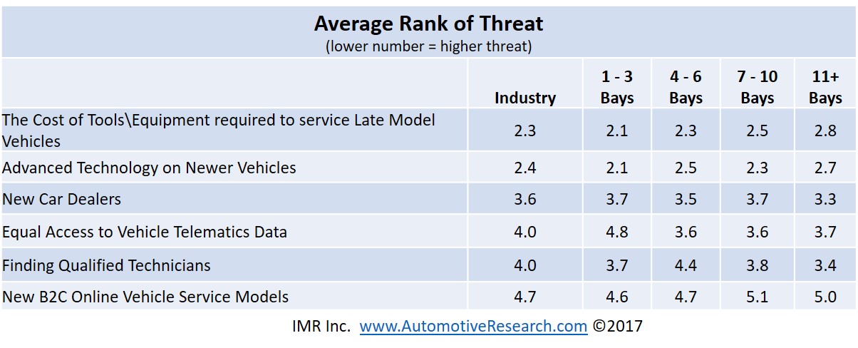Automotive Market Research Threats To Automotive Repair Shop Business Data