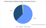 Automotive Market Research Study - Asian Vehicle Wiper Blade Purchase Source