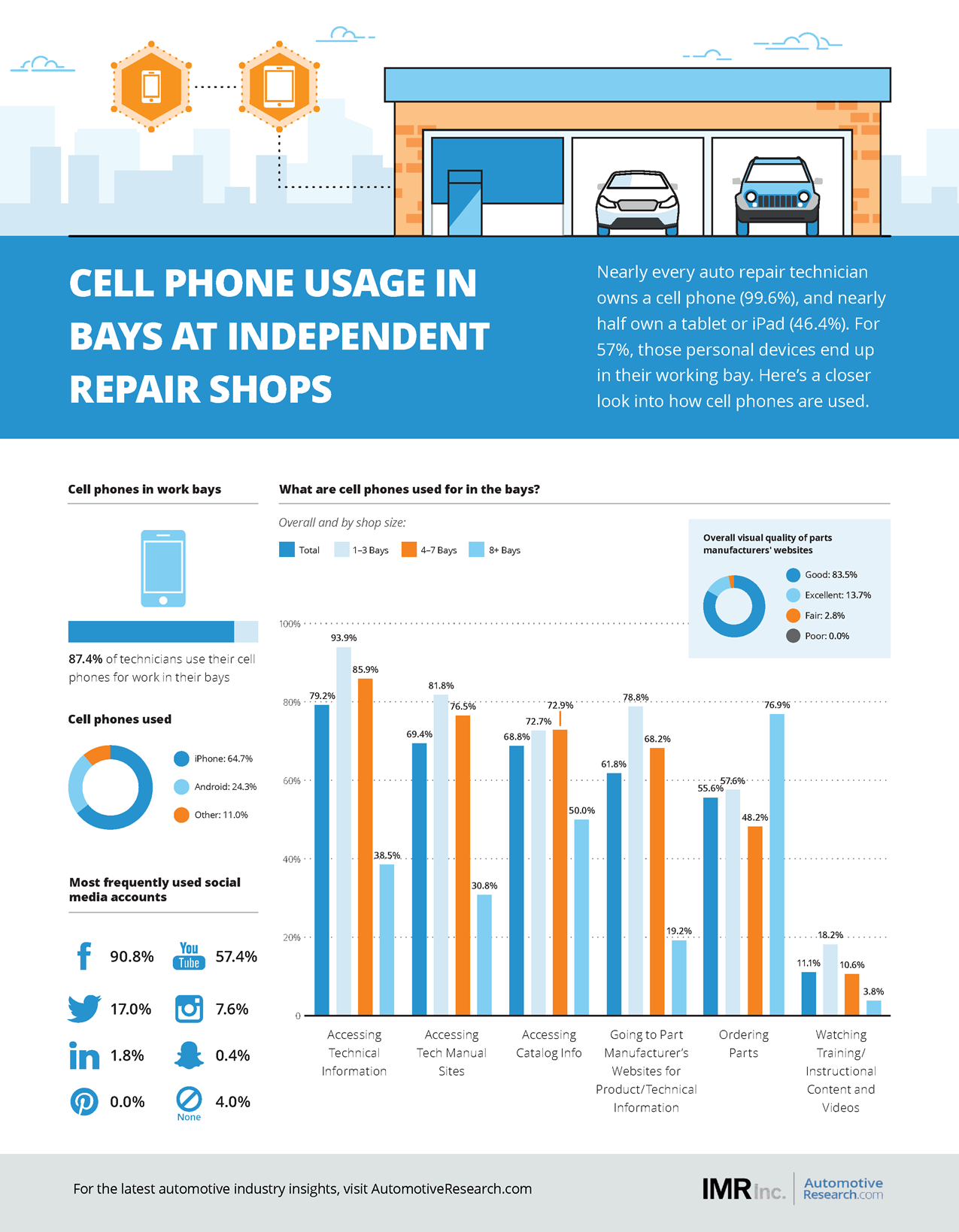 Automotive Research IMR Cell Phone Usage Independent Auto Repair Shops Infographic