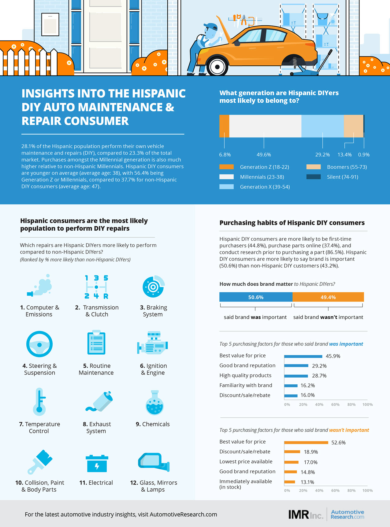 Automotive Research IMR Hispanic DIY Auto Maintenance Consumer Profile Infographic