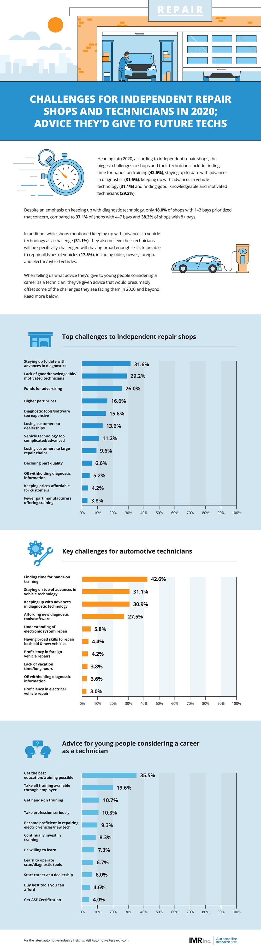 Automotive Research IMR Technician Shop Challenges 2020 Infographic