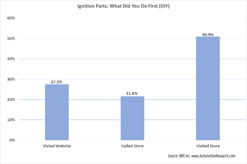 Automotive Research Study DIY First Step Ignition Parts Purchase