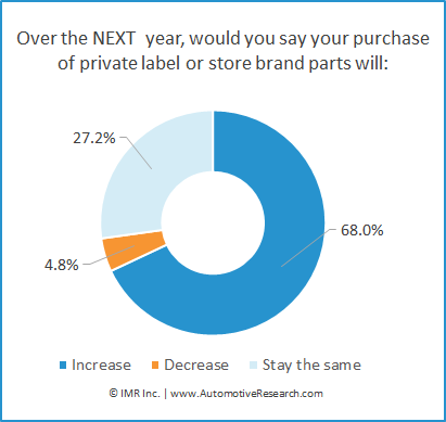 Automotive Market Research Auto Repair Shops Private Label Parts Purchase Intent Chart