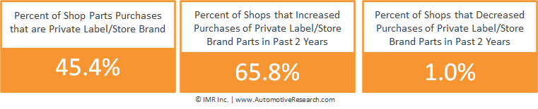 Automotive Market Research Auto Repair Shops Private Brand Parts Purchasing Percentages