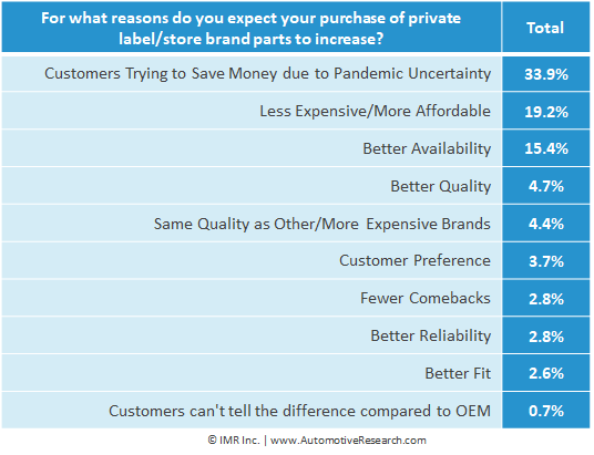 Automotive Market Research Auto Repair Shops Increase Private Label Parts Purchase Reasons