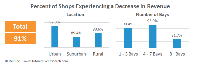 Chart Showing Percent of Automotive Repair Shops Experiencing a Decrease in Revenue - December 2020