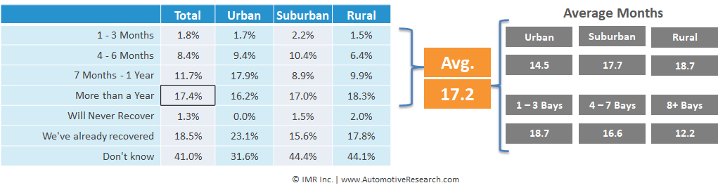 2nd Chart Showing Percent of Automotive Repair Shops Experiencing a Decrease in Revenue - December 2020