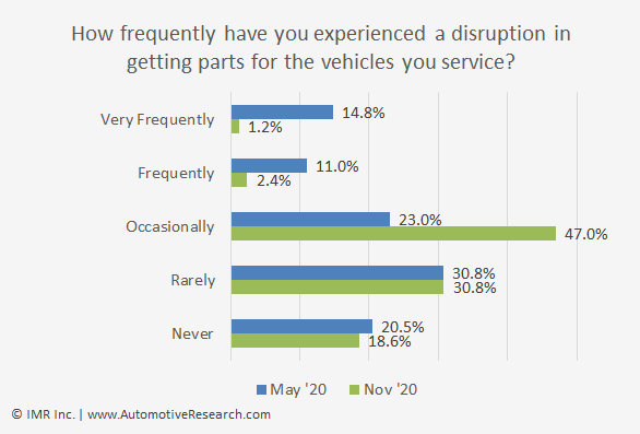 Chart Showing Frequency of Disruption in Automotive Repair Shops Getting vehicle parts -  December 2020