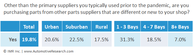 Chart Showing Percent of Automotive Repair Shops Purchasing Parts from Other Auto Part Suppliers - December 2020