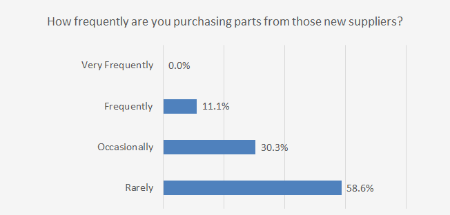 Chart Showing Frequency Automotive Repair Shops Are Purchasing Parts from Other Auto Part Suppliers - December 2020