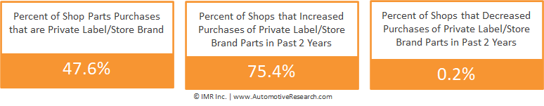 Percent Of Automotive Repair Shops Purchases Private-Brand Auto Parts