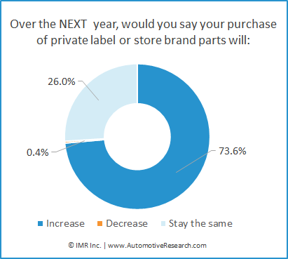 Percent Of Automotive Repair Shops Purchase Levels Of Private-Brand Auto Parts