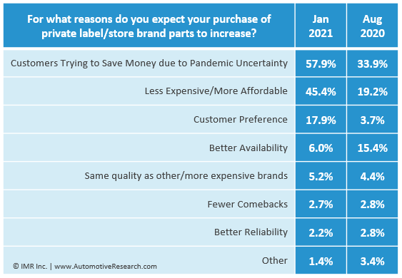 Reasons Automotive Repair Shops Will Purchase Private-Brand Auto Parts