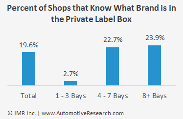 Automotive Research Chart: Percent Of Automotive Repair Shops Knowing Private Label Brand