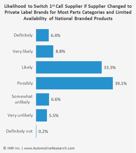 Automotive Research Chart: Switching Auto Repair Part Supplier Private Label Vs National Brand