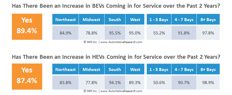 Data Table Showing Percent Of Increase In BEVs And HEVs Serviced At Independent Auto Repair Shops