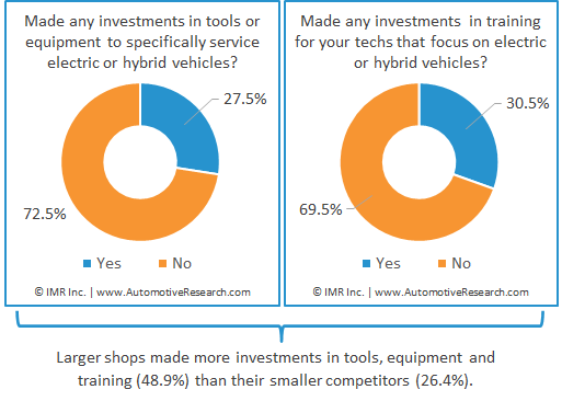 Chart Showing Percent Of Automotive Repair Shops That Invest In Electric Or Hybrid Vehicle Tools Or Training