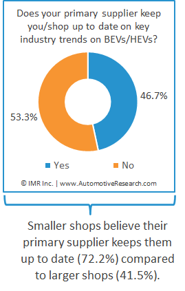 Chart Showing Percent Of Automotive Repair Shops Up To Date On BEV-HEV Trends