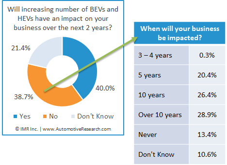 Chart Showing Percent Of Impact BEV-HEV On Automotive Repair Shop Business